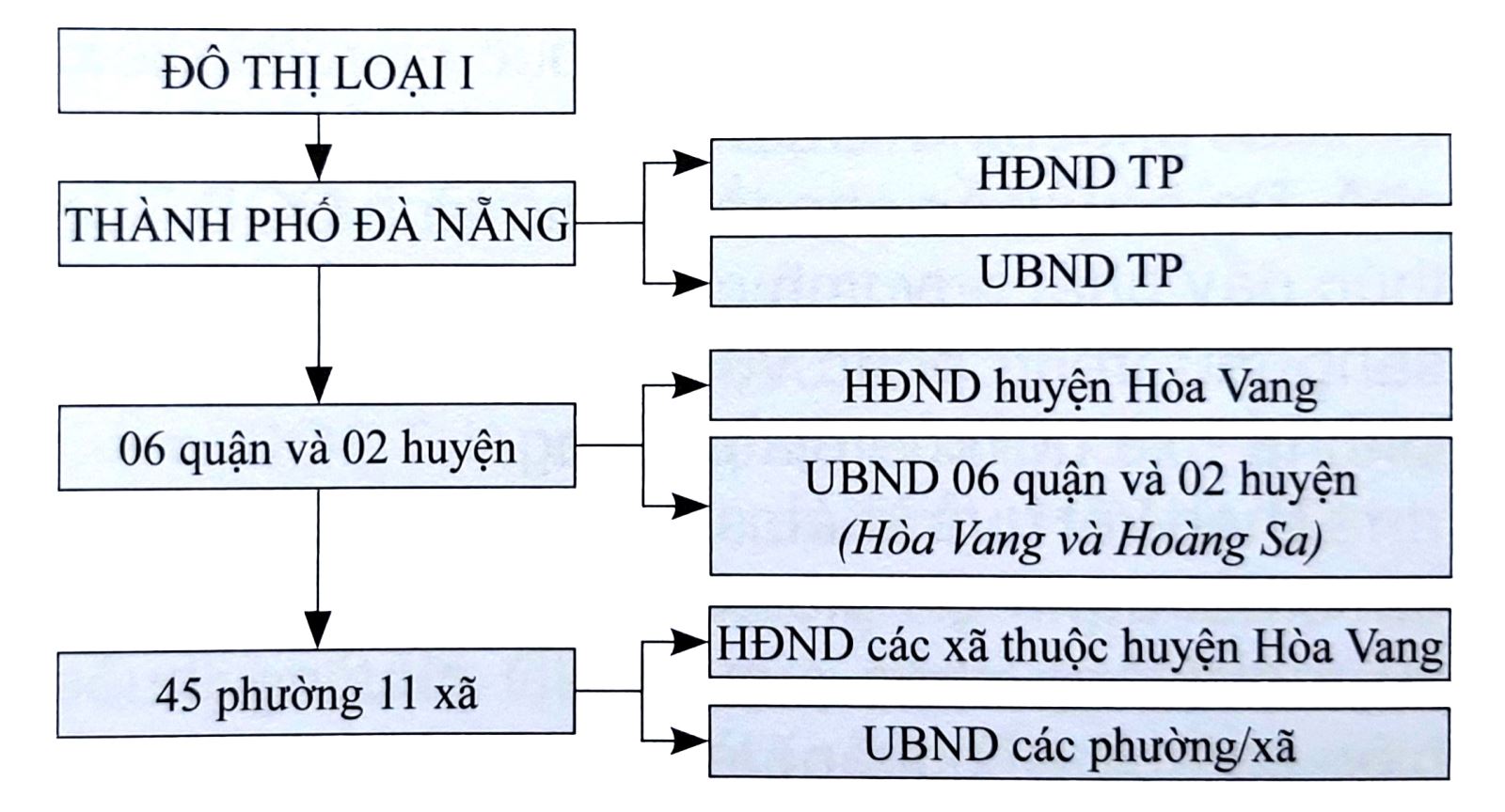 Kỳ họp HĐND TP Đà Nẵng Tháo gỡ vướng mắc triển khai mô hình chính quyền đô  thị