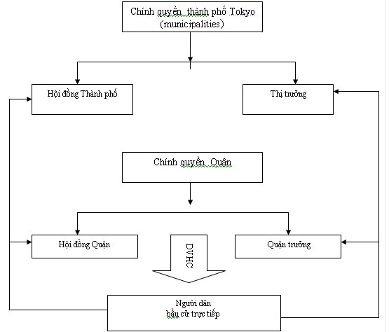 Đề án thành lập Thành phố Thủ Đức Không xác lập mô hình chính quyền đô